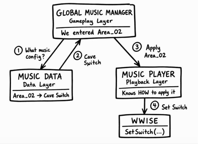 Diagram: Global Music Manager reads the Area_02 Cave Switch from Music Data, asks Music Player to apply it, and Music Player calls Wwise SetSwitch.